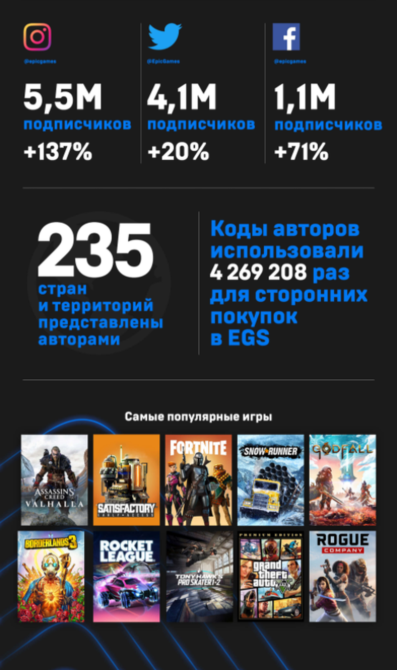 Epic Games Store Nazval Samye Populyarnye Igry 2020 Goda Games Cybersport Ru