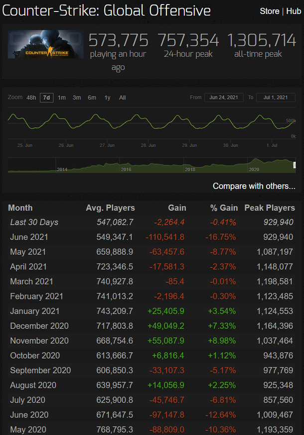 Source: steamcharts.com