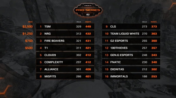 ÐÑÐ¾Ð³Ð¸ Ð¿ÐµÑÐ²Ð¾Ð¹ Ð½ÐµÐ´ÐµÐ»Ð¸ FACEIT Pro Series: Apex Legends
