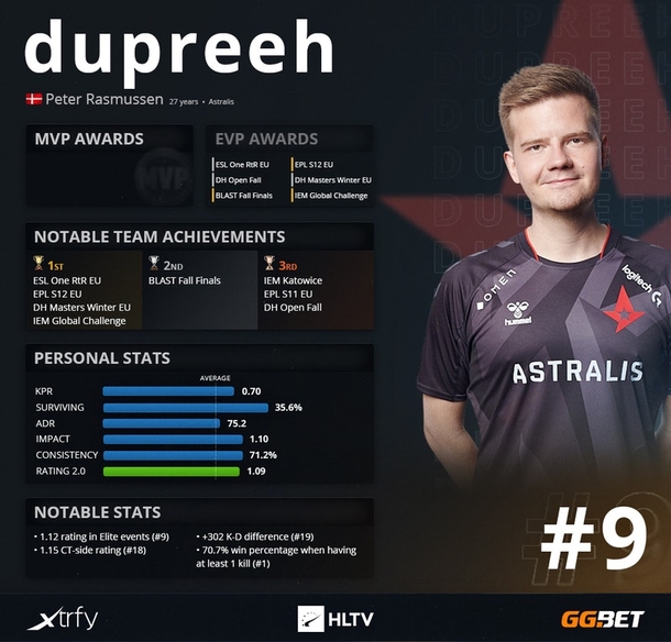 Dupreeh занял девятое место в рейтинге лучших игроков 2020 года по версии HLTV.org