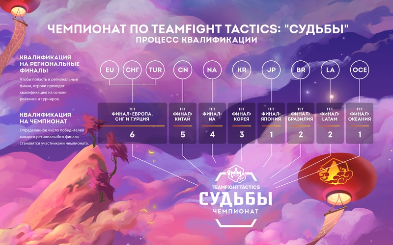 Riot Games анонсировала международный турнир по Teamfight Tactics с призовым фондом в $250 тысяч