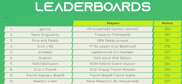 Дуэт letw1k3 и Kiryache32 стал лидером Gamers Without Borders по итогам первого игрового дня