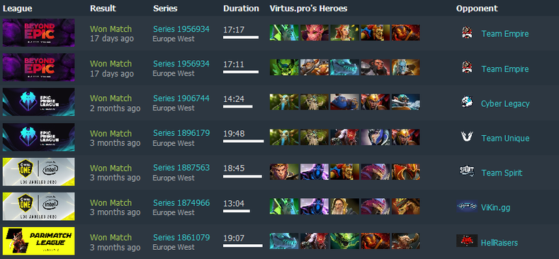 Virtus Pro Dota 2 Rosters Storm Europe And Cis Top 3 Leaderboards Virtus Pro