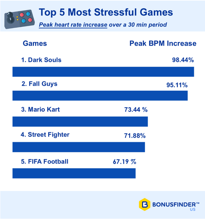 Самые стрессовые игры по пиковым значениям учащения пульса | Источник: bonusfinder.com