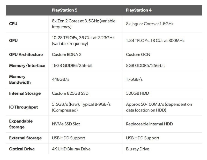Sony Pokazala Tehnicheskie Harakteristiki Playstation 5 Novosti Cybersport Ru