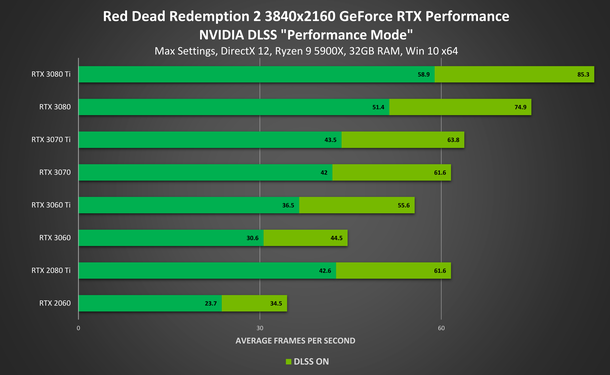 NVIDIA показала, як сильно покращилася продуктивність Red Dead Redemption 2