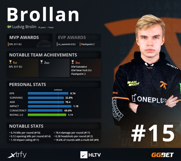 Brollan занял 15‑е место в рейтинге лучших игроков года по версии HLTV.org