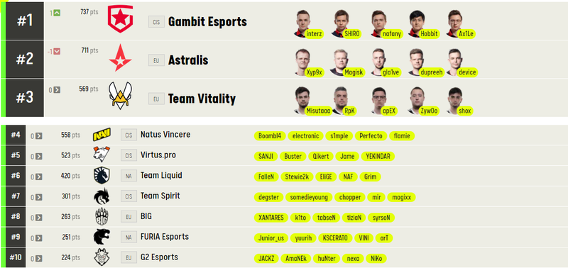 Gambit Esports обошла Astralis и стала лидером рейтинга команд по CS:GO от ESL