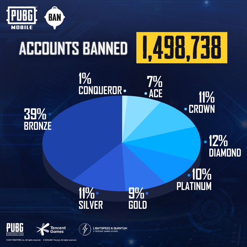 Разработчики PUBG Mobile забанили 1,4 млн читеров за неделю