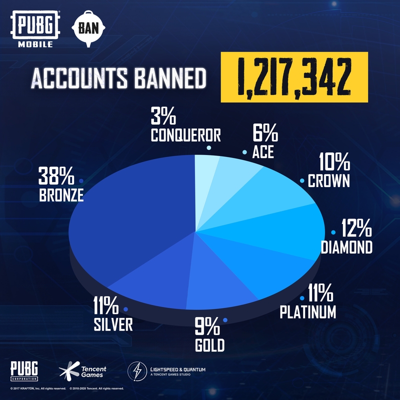 В PUBG Mobile забанено 1,2 млн читеров за неделю