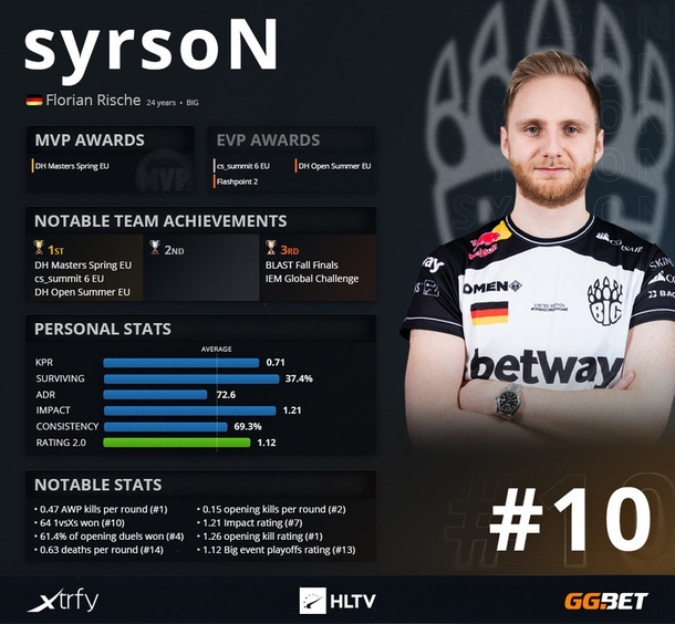 SyrsoN занял десятое место в рейтинге лучших игроков 2020 года по версии HLTV.org