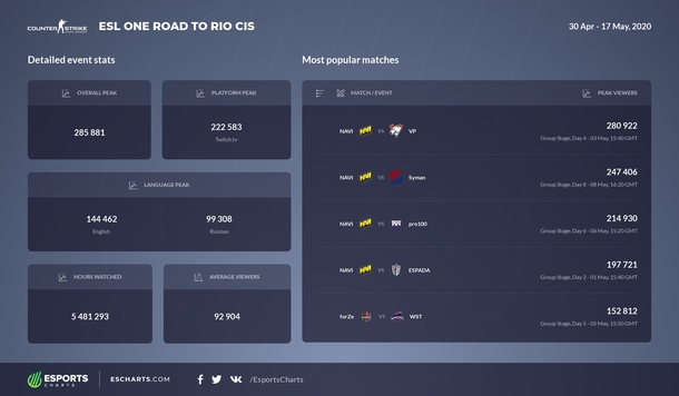 Матч между VP и NAVI стал самым просматриваемым на ESL One: Road to Rio для СНГ