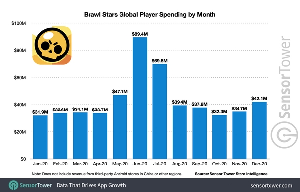 Profit Brawl Stars in 2020 by months.  Source: Sensor Tower