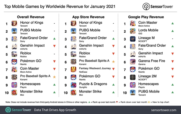 PUBG Mobile заняла второе место в рейтинге самых прибыльных мобильных игр