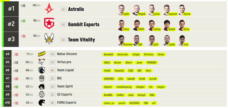 Gambit Esports поднялась на второе место в рейтинге команд по CS:GO от ESL