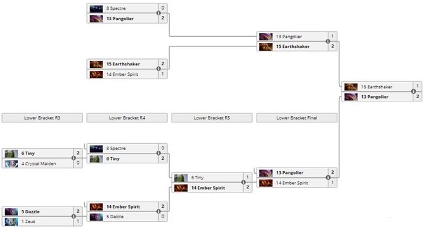 Ð¡ÐµÑÐºÐ° Ð¿Ð»ÐµÐ¹-Ð¾ÑÑ | liquipedia.net/dota2/Bot_TI/2019