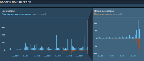 Статистика недавних обзоров Crusader Kings 2 | Источник: Steam