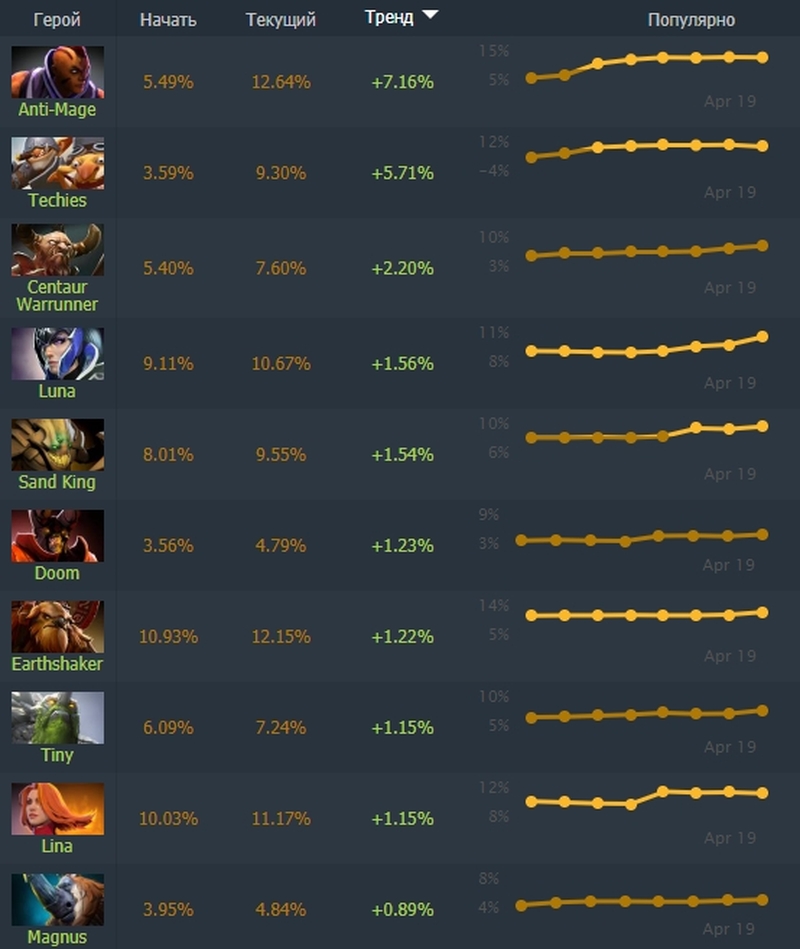Dotabuff Heroes