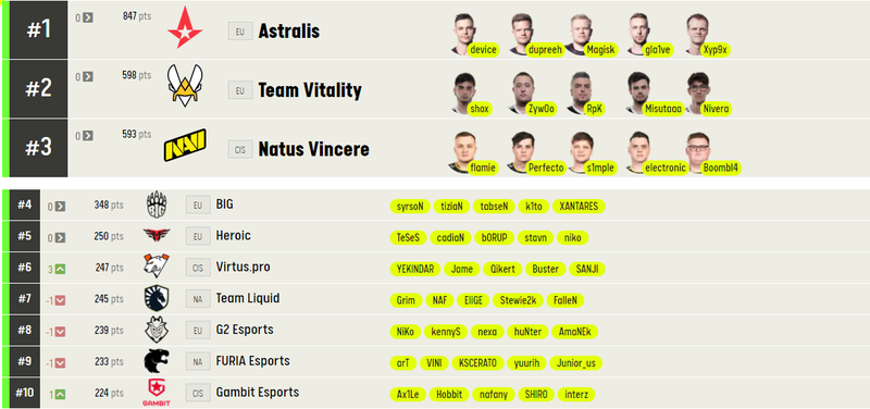 Virtus.pro поднялась на три позиции в рейтинге команд по CS:GO от ESL