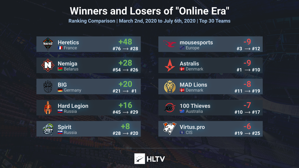 Astralis и mousesports потеряли по девять позиций в рейтинге команд за четыре месяца онлайн‑турниров