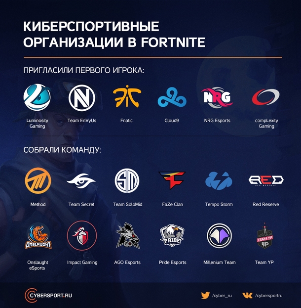 Kartinka Kto Uzhe Prishel V Fortnite Fortnite Cybersport Ru - poka organizacii sobirayutsya s myslyami i gotovyat anonsy novyh sostavov napomnim kto uzhe uspel zajti v fortnite libo priglasiv v sostav pervogo igroka