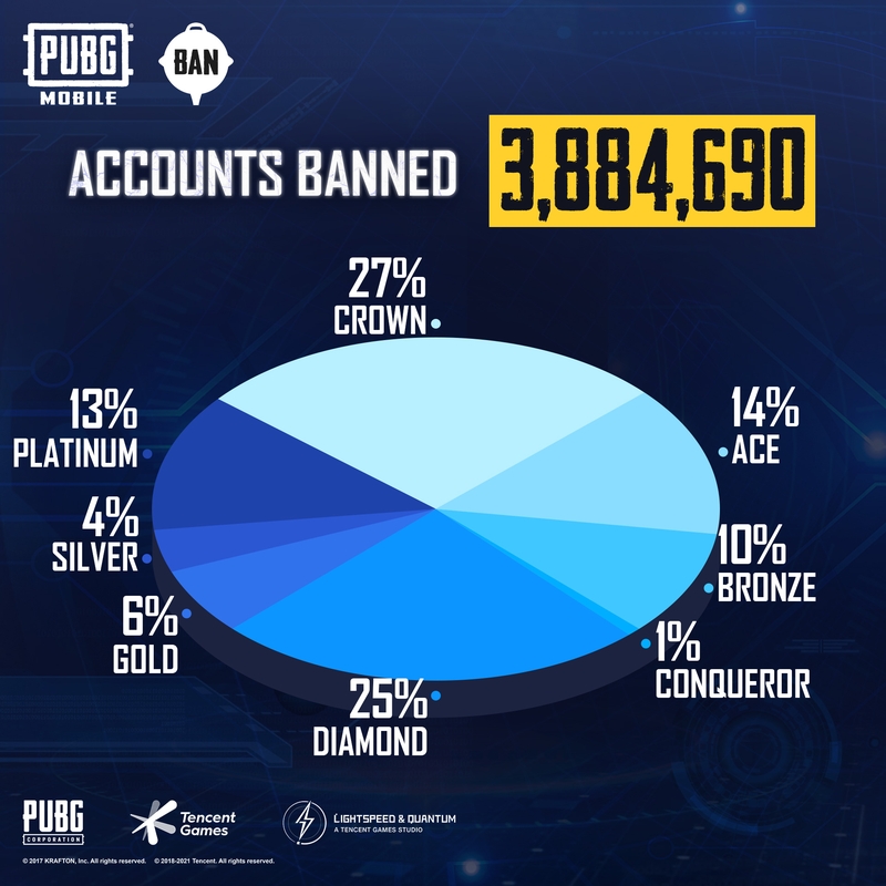 В PUBG Mobile забанили 3,8 млн аккаунтов за неделю