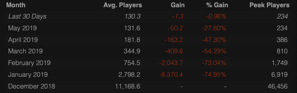 ÐÑÑÐ¾ÑÐ½Ð¸Ðº: Steam Charts