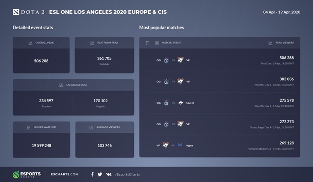 Количество зрителей на ESL One Los Angeles 2020 — Online Championship | Источник: Esports Charts