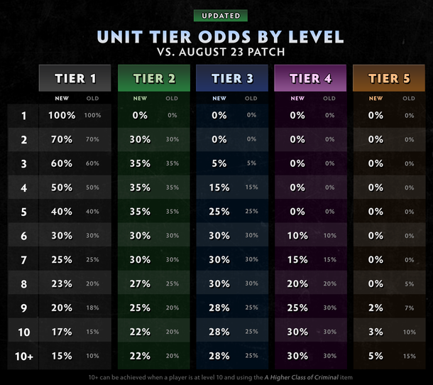 Ð¨Ð°Ð½Ñ Ð²ÑÐ¿Ð°Ð´ÐµÐ½Ð¸Ñ ÑÐ½Ð¸ÑÐ¾Ð² | ÐÑÑÐ¾ÑÐ½Ð¸Ðº: underlords.com