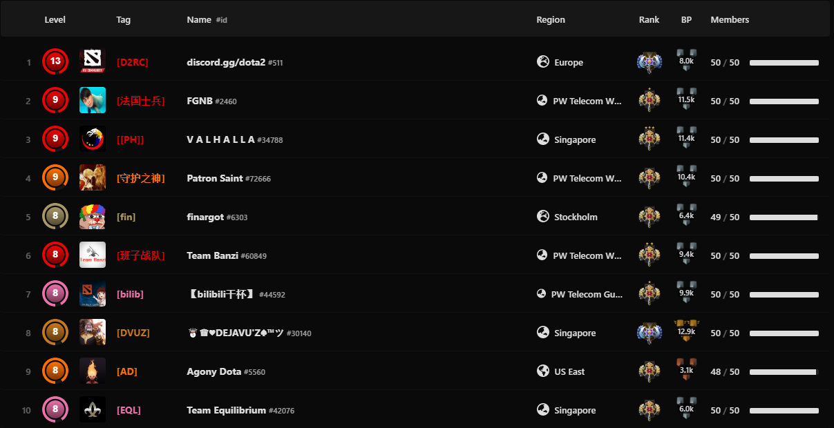 Russkoyazychnye Igroki Zanyali Pervoe Mesto V Rejtinge Gildij Dota 2 Dota 2 Cybersport Ru