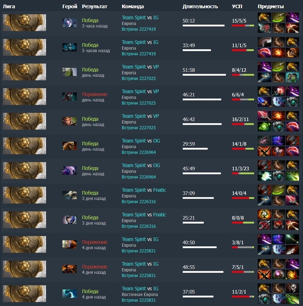 Герои Yatoro в плей-офф The International 10 | Источник: Dotabuff