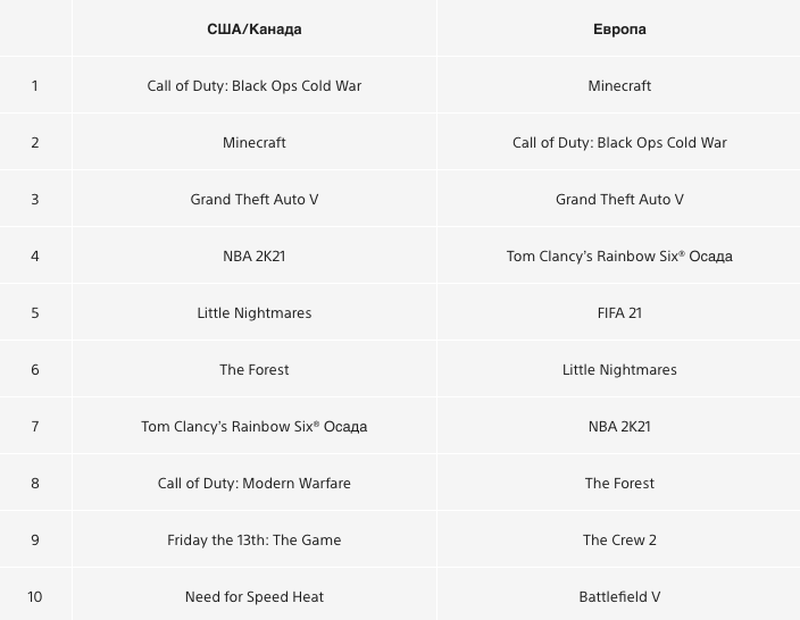 Топ популярных игр в PS Store на PS4 в марте