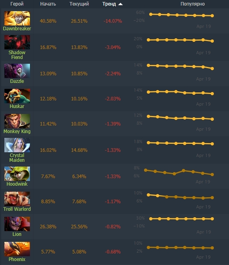 Dotabuff Heroes