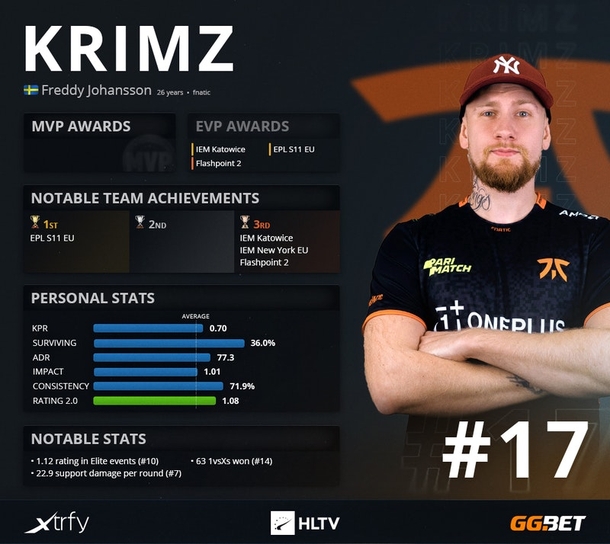 KRiMZ занял 17‑е место в рейтинге лучших игроков года по версии HLTV.org
