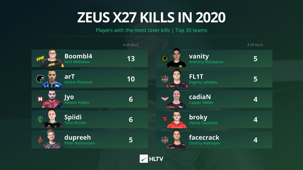 Boombl4 сделал больше всех убийств с Zeus x27 в 2020 году