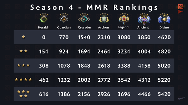 V Dota 2 Umenshili Kolichestvo Mmr Neobhodimoe Dlya Perehoda Na Novyj Rang Dota 2 Cybersport Ru