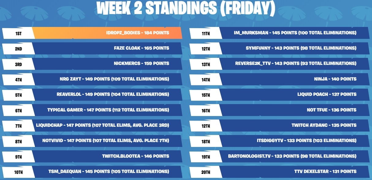 za pobedu v turnire idropz bodies poluchil 60 tys plyus eshe 50 tys za rekord po kolichestvu ubijstv v odnom matche tochnaya summa vyigrannyh prizovyh na - fortnite skirmish summer