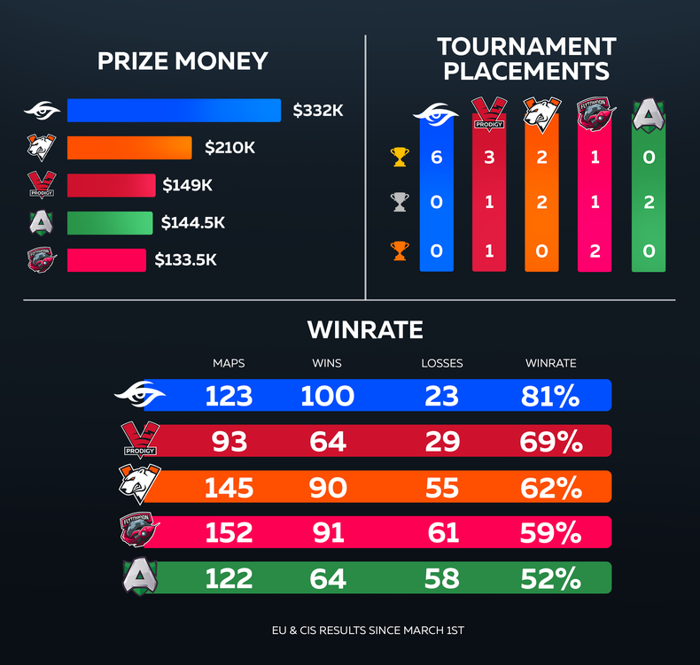 Virtus Pro Dota 2 Rosters Storm Europe And Cis Top 3 Leaderboards Virtus Pro