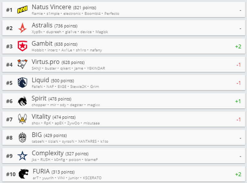 Gambit сместила Virtus.pro с третьего места в рейтинге HLTV.org