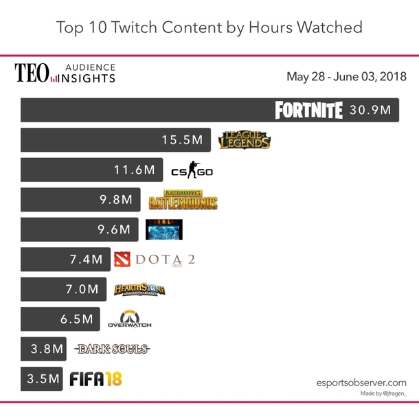 nedelej ranee cs go na twitch smotreli v srednem 25 tys zritelej vo vremya chempionata ih kolichestvo prevysilo 70 tys chelovek - fortnite rio 70