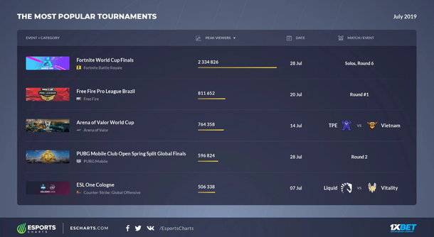 ÐÑÑÐ¾ÑÐ½Ð¸Ðº: Esports Charts