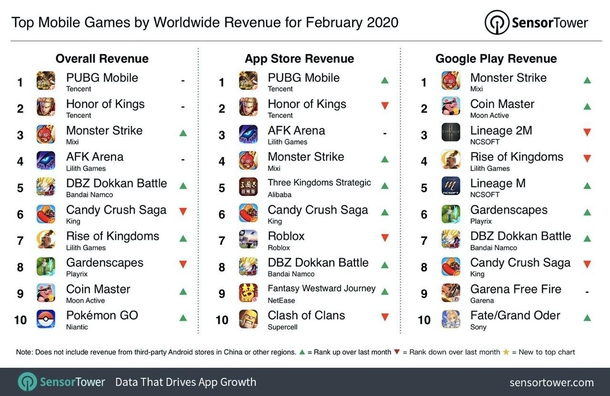 PUBG Mobile стала самой прибыльной мобильной игрой февраля