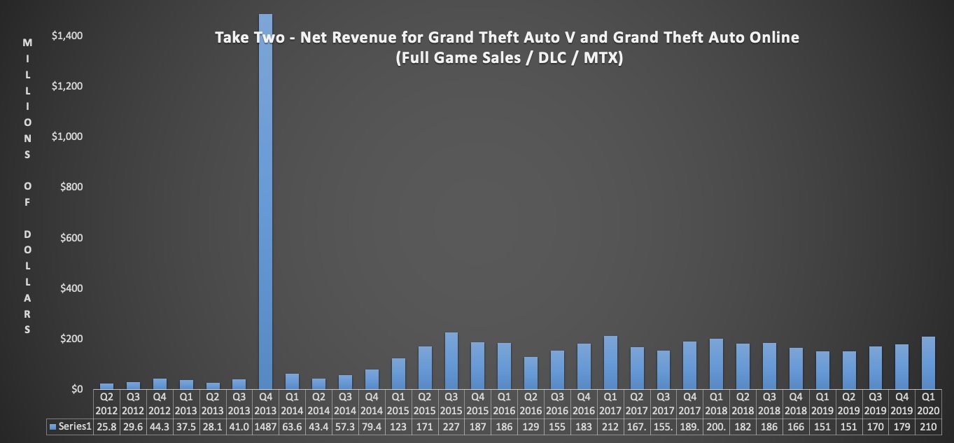 Gta V Brings Publishers Nearly 6 Billion In Revenue Games World Today News Gta V Brings Publishers Nearly 6 Billion In Revenue Games World Today News