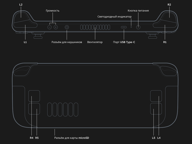 Никаких больше «элитных» контроллеров — дополнительные кнопки уже на задней панели Steam Deck. Источник: Valve