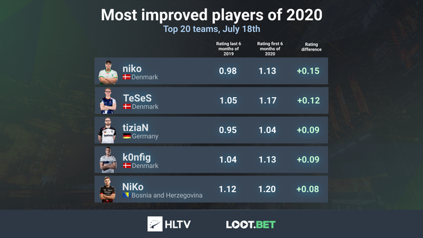 NiKo и niko вошли в топ‑5 самых прогрессирующих игроков в CS:GO за год