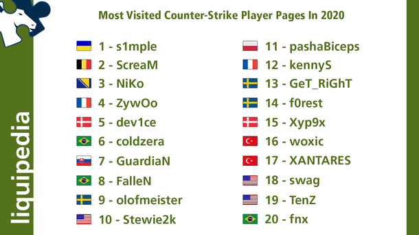 Страница s1mple стала самой популярной на Liquipedia Counter‑Strike в 2020 году