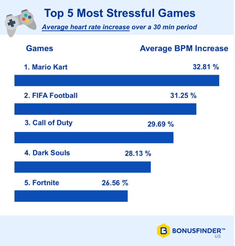 Самые стрессовые игры по средним значениям учащения пульса | Источник: bonusfinder.com