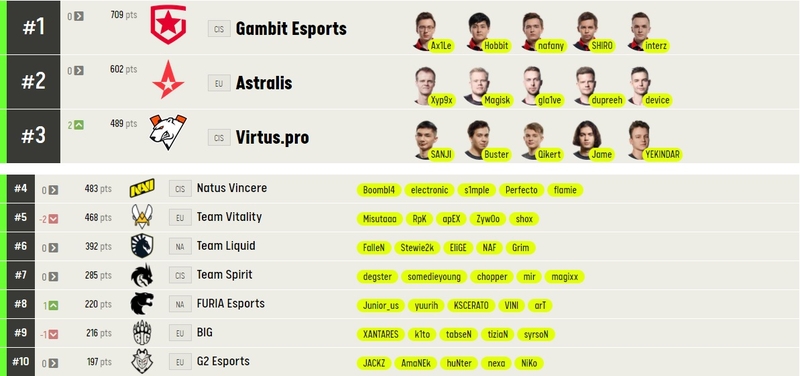 Virtus.pro опередила Natus Vincere в рейтинге команд по CS:GO от ESL