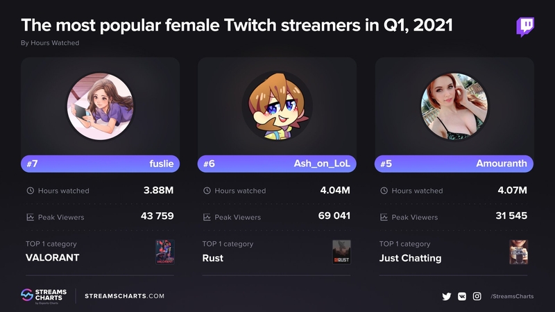 Самые популярные стримерши на Twitch в первом квартале 2021 года. Источник: streamscharts.com