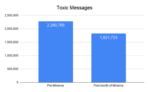 Сравнение статистики токсичных сообщений до появления Minerva и после | Источник: blog.faceit.com